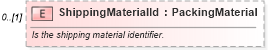 XSD Diagram of ShippingMaterialId in schema invoice_xsd (HR-XML - Human Resources XML)