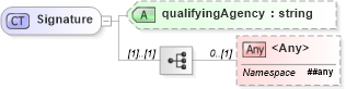 XSD Diagram of Signature in schema invoice_xsd (HR-XML - Human Resources XML)