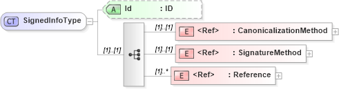 XSD Diagram of SignedInfoType in schema xmldsig-core-schema_xsd (HR-XML - Human Resources XML)