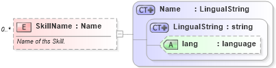 XSD Diagram of SkillName in schema invoice_xsd (HR-XML - Human Resources XML)