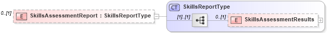 XSD Diagram of SkillsAssessmentReport in schema backgroundreports_xsd (HR-XML - Human Resources XML)