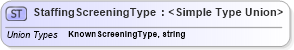 XSD Diagram of StaffingScreeningType in schema resourcescreening_xsd (HR-XML - Human Resources XML)