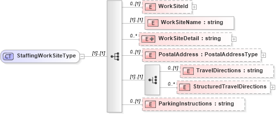 XSD Diagram of StaffingWorkSiteType in schema staffingworksite_xsd (HR-XML - Human Resources XML)