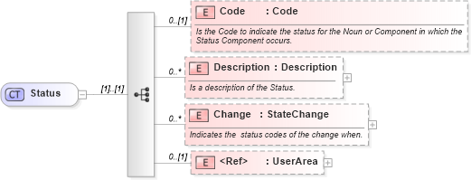 XSD Diagram of Status in schema invoice_xsd (HR-XML - Human Resources XML)