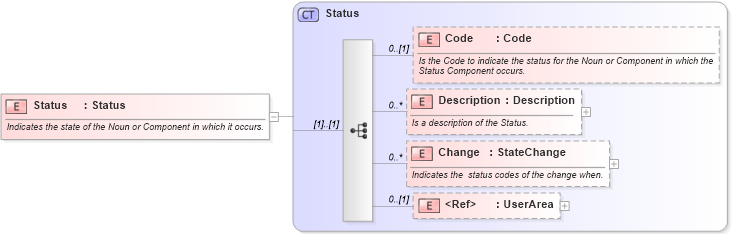 XSD Diagram of Status in schema invoice_xsd (HR-XML - Human Resources XML)