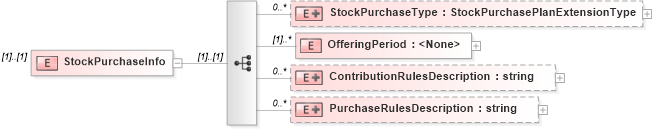 XSD Diagram of StockPurchaseInfo in schema stockplan_xsd (HR-XML - Human Resources XML)