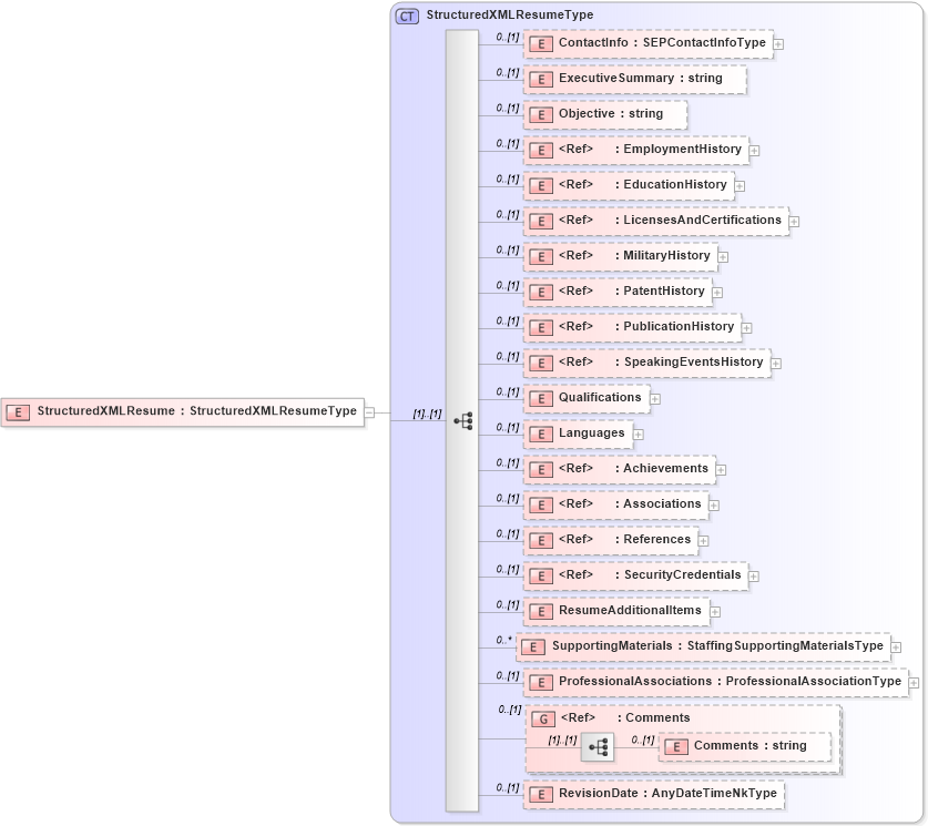 XSD Diagram of StructuredXMLResume in schema resume_xsd (HR-XML - Human Resources XML)