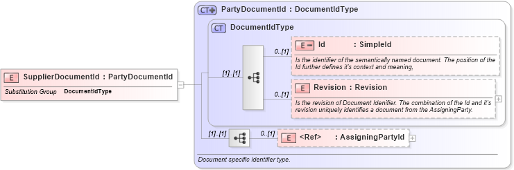 XSD Diagram of SupplierDocumentId in schema invoice_xsd (HR-XML - Human Resources XML)
