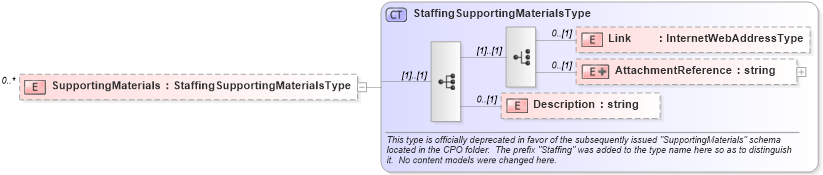 XSD Diagram of SupportingMaterials in schema resume_xsd (HR-XML - Human Resources XML)