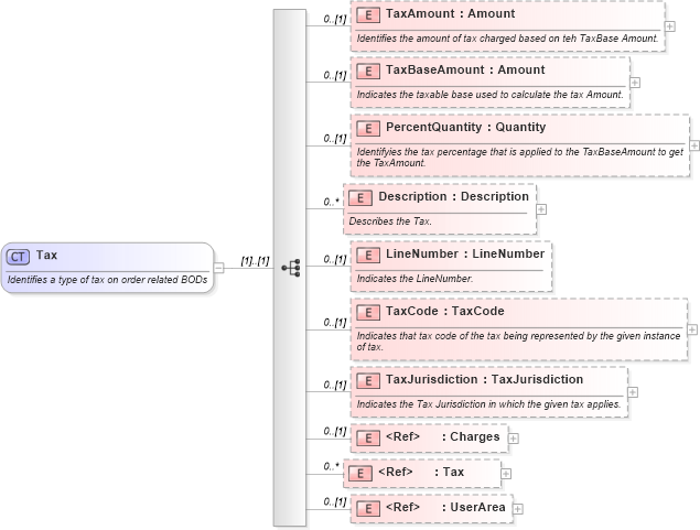 XSD Diagram of Tax in schema invoice_xsd (HR-XML - Human Resources XML)