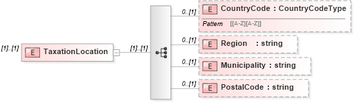 XSD Diagram of TaxationLocation in schema exerciseconfirmation_xsd (HR-XML - Human Resources XML)