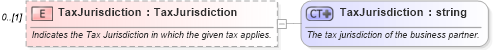 XSD Diagram of TaxJurisdiction in schema invoice_xsd (HR-XML - Human Resources XML)