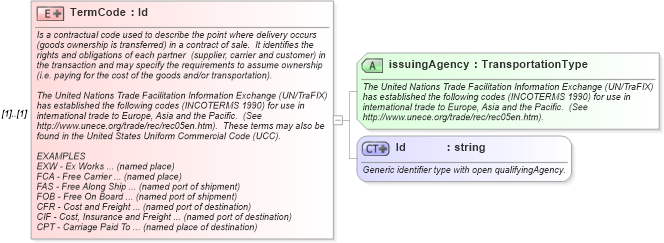 XSD Diagram of TermCode in schema invoice_xsd (HR-XML - Human Resources XML)