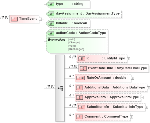 XSD Diagram of TimeEvent in schema timecard_xsd (HR-XML - Human Resources XML)