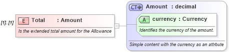 XSD Diagram of Total in schema invoice_xsd (HR-XML - Human Resources XML)
