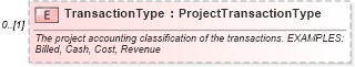 XSD Diagram of TransactionType in schema invoice_xsd (HR-XML - Human Resources XML)