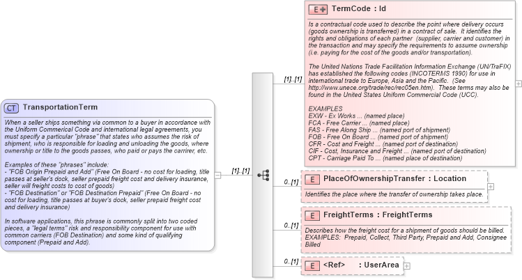 XSD Diagram of TransportationTerm in schema invoice_xsd (HR-XML - Human Resources XML)