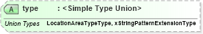 XSD Diagram of type in schema physicallocation_xsd (HR-XML - Human Resources XML)