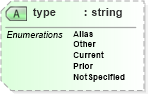 XSD Diagram of type in schema credit_xsd (HR-XML - Human Resources XML)