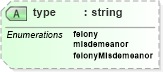 XSD Diagram of type in schema screenings_xsd (HR-XML - Human Resources XML)