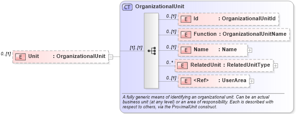 XSD Diagram of Unit in schema invoice_xsd (HR-XML - Human Resources XML)