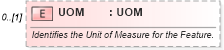 XSD Diagram of UOM in schema invoice_xsd (HR-XML - Human Resources XML)