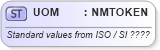XSD Diagram of UOM in schema invoice_xsd (HR-XML - Human Resources XML)
