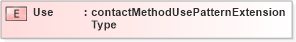 XSD Diagram of Use in schema contactmethod_xsd (HR-XML - Human Resources XML)