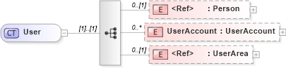 XSD Diagram of User in schema invoice_xsd (HR-XML - Human Resources XML)
