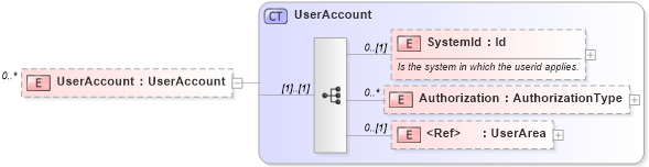 XSD Diagram of UserAccount in schema invoice_xsd (HR-XML - Human Resources XML)