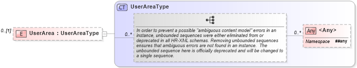 XSD Diagram of UserArea in schema organization_xsd (HR-XML - Human Resources XML)