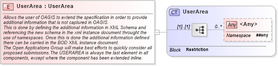 XSD Diagram of UserArea in schema invoice_xsd (HR-XML - Human Resources XML)