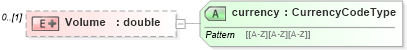 XSD Diagram of Volume in schema usratebasedcoverage_xsd (HR-XML - Human Resources XML)