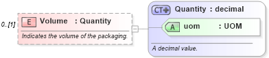 XSD Diagram of Volume in schema invoice_xsd (HR-XML - Human Resources XML)