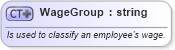 XSD Diagram of WageGroup in schema invoice_xsd (HR-XML - Human Resources XML)
