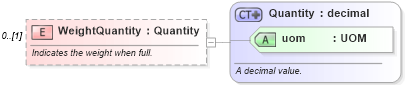XSD Diagram of WeightQuantity in schema invoice_xsd (HR-XML - Human Resources XML)