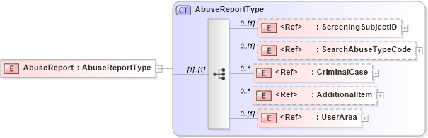 XSD Diagram of AbuseReport in schema screeningreport_xsd (HR-XML - Human Resources XML)