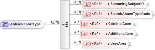XSD Diagram of AbuseReportType in schema screeningreport_xsd (HR-XML - Human Resources XML)