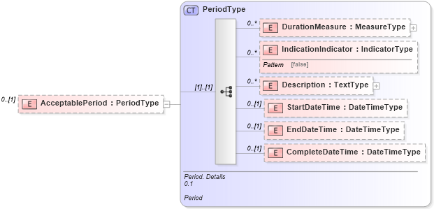 XSD Diagram of AcceptablePeriod in schema reusableaggregatecorecomponent_xsd (HR-XML - Human Resources XML)