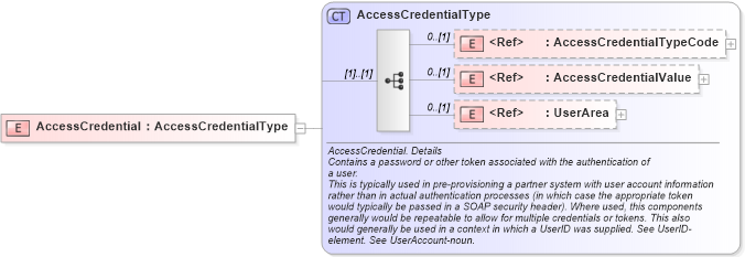 XSD Diagram of AccessCredential in schema components_xsd (HR-XML - Human Resources XML)