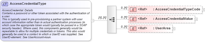 XSD Diagram of AccessCredentialType in schema components_xsd (HR-XML - Human Resources XML)