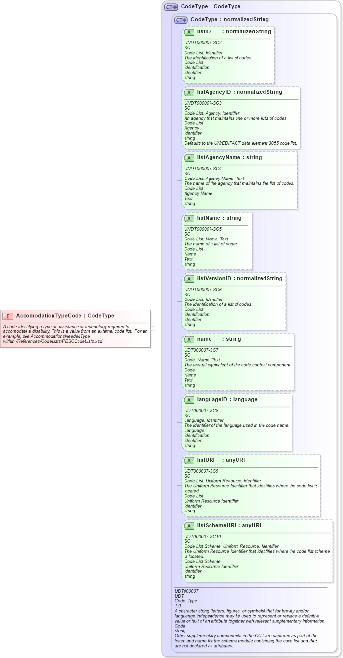 XSD Diagram of AccomodationTypeCode in schema fields_xsd (HR-XML - Human Resources XML)