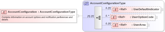 XSD Diagram of AccountConfiguration in schema useraccount_xsd (HR-XML - Human Resources XML)