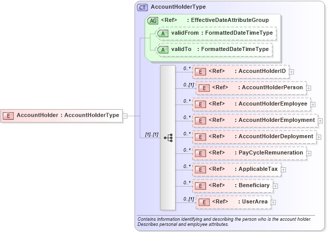 XSD Diagram of AccountHolder in schema components_xsd (HR-XML - Human Resources XML)