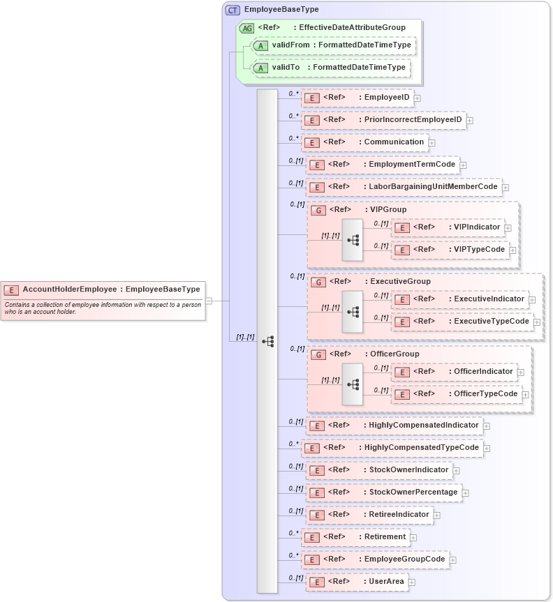 XSD Diagram of AccountHolderEmployee in schema components_xsd (HR-XML - Human Resources XML)