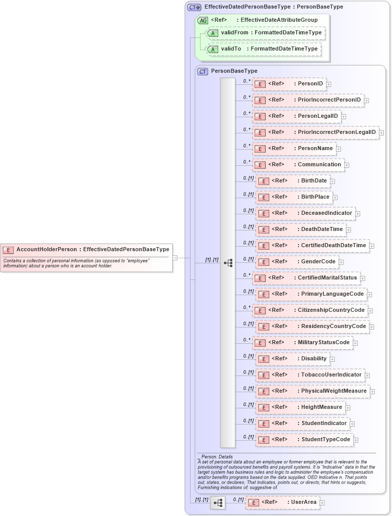 XSD Diagram of AccountHolderPerson in schema components_xsd (HR-XML - Human Resources XML)