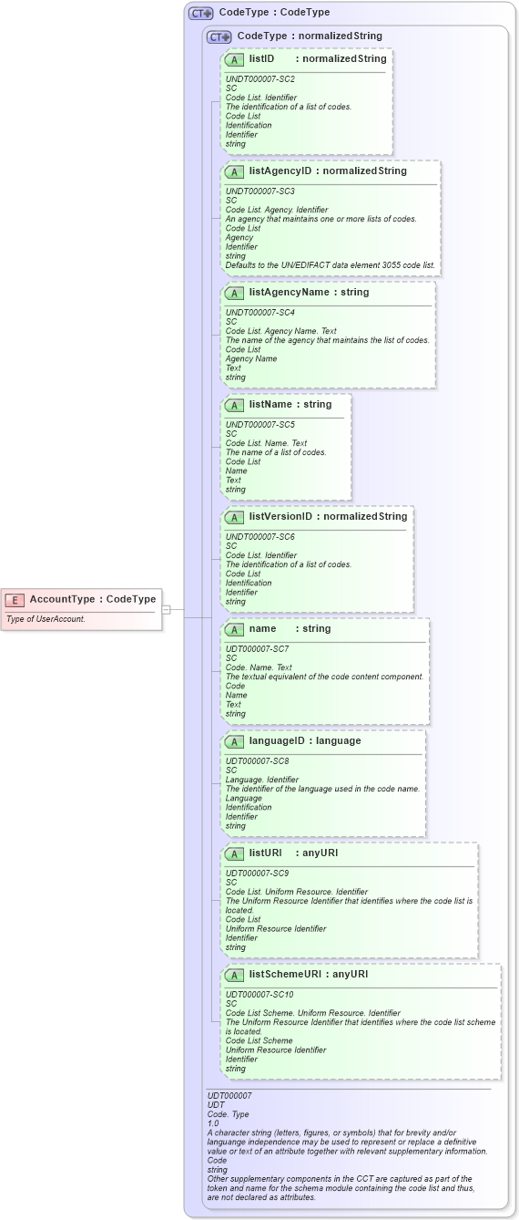XSD Diagram of AccountType in schema fields_xsd1 (HR-XML - Human Resources XML)