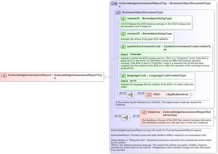 XSD Diagram of AcknowledgeAssessmentReport in schema acknowledgeassessmentreport_xsd (HR-XML - Human Resources XML)