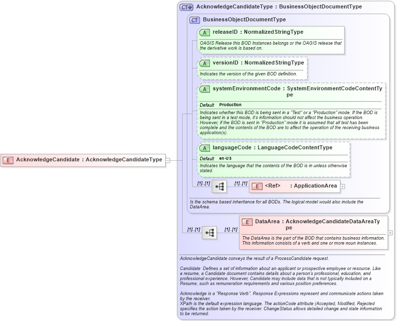 XSD Diagram of AcknowledgeCandidate in schema acknowledgecandidate_xsd (HR-XML - Human Resources XML)
