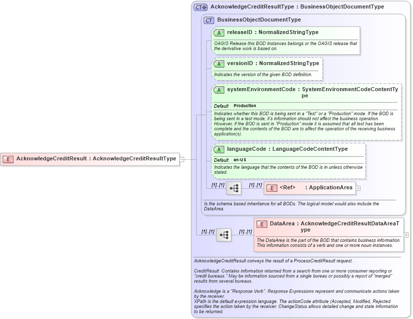 XSD Diagram of AcknowledgeCreditResult in schema acknowledgecreditresult_xsd (HR-XML - Human Resources XML)